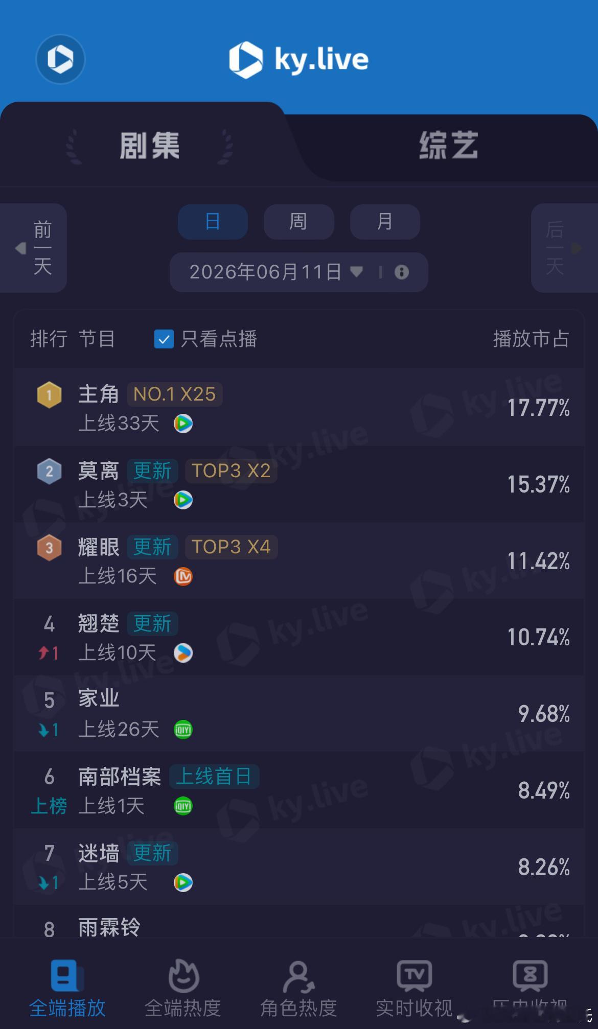 6.11酷云播放量      全端播放量  点播量主角      6209  2