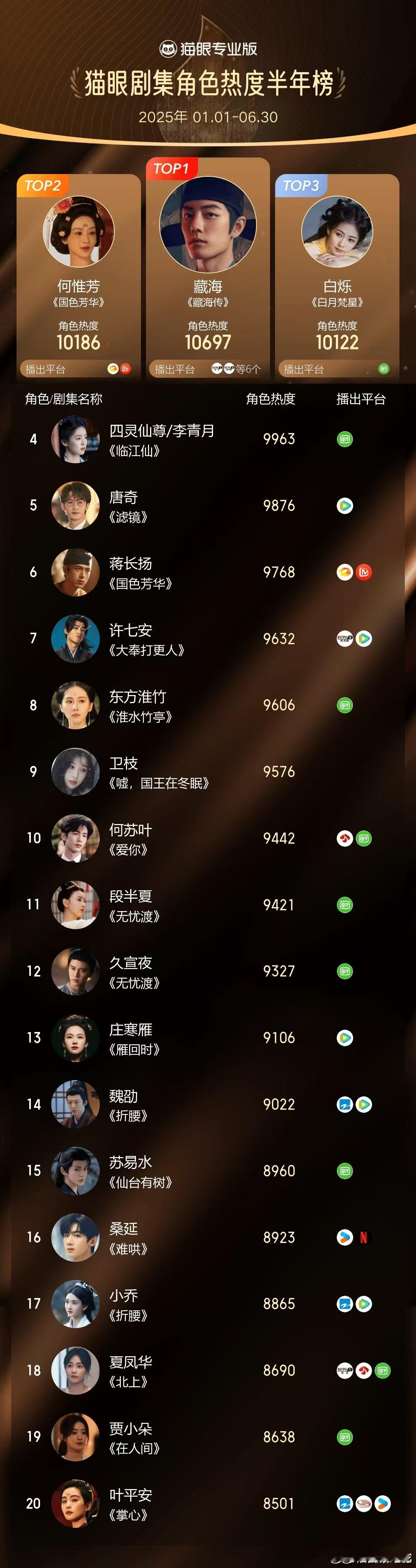 肖战的藏海成为2025上半年猫眼角色热度榜TOP1，上半年猫眼电视剧有效播放冠军