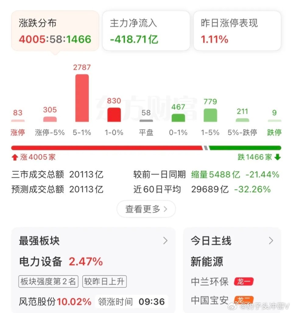 三大指数全线下跌，均失守五日线，成交额大幅萎缩超过5000亿，仅仅成交20000