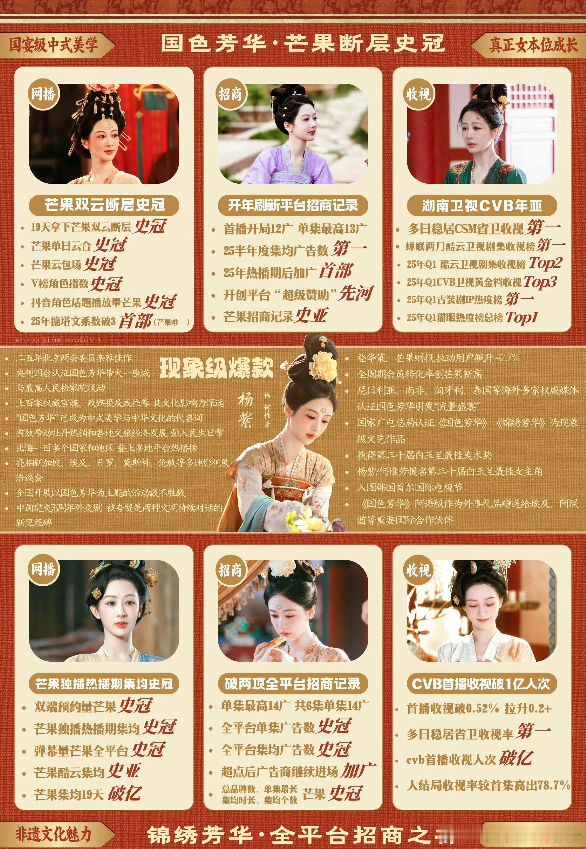 杨紫《国色芳华》实绩图，剧播效果什么水平？国色芳华云合