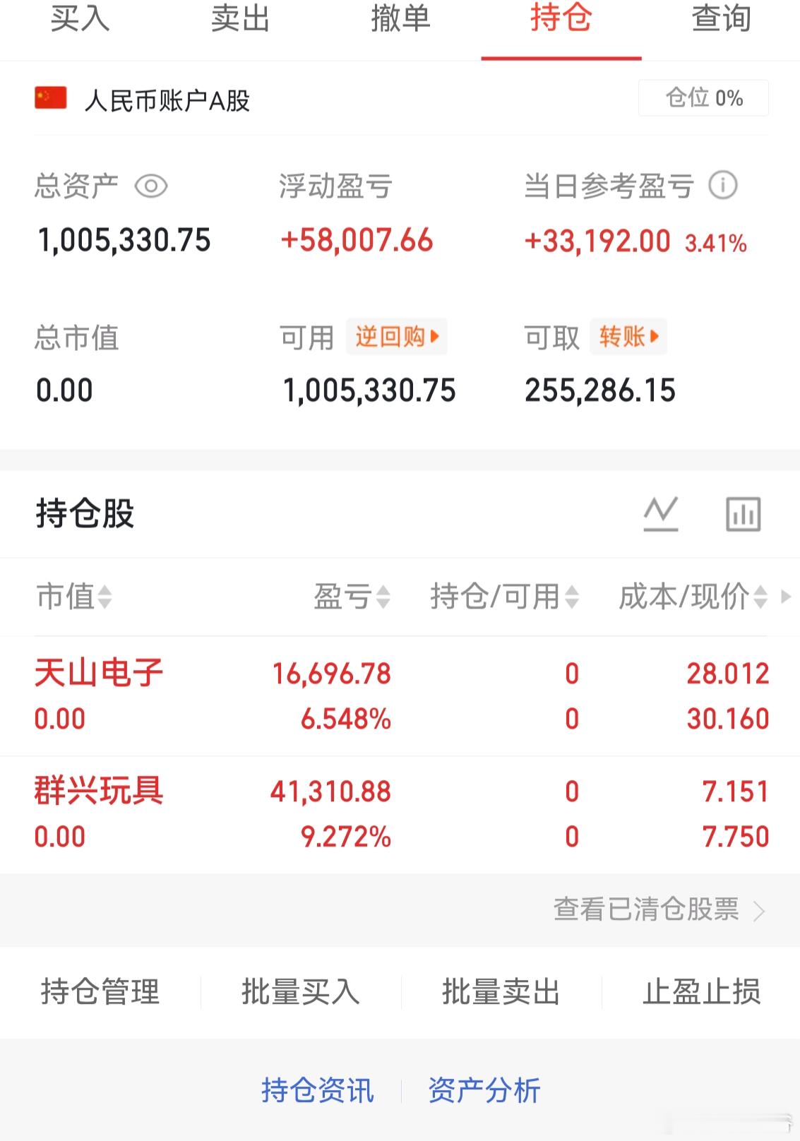 个人实盘记录第33天启动资金50万目前成功翻倍目前资金：1005330今日交易卖