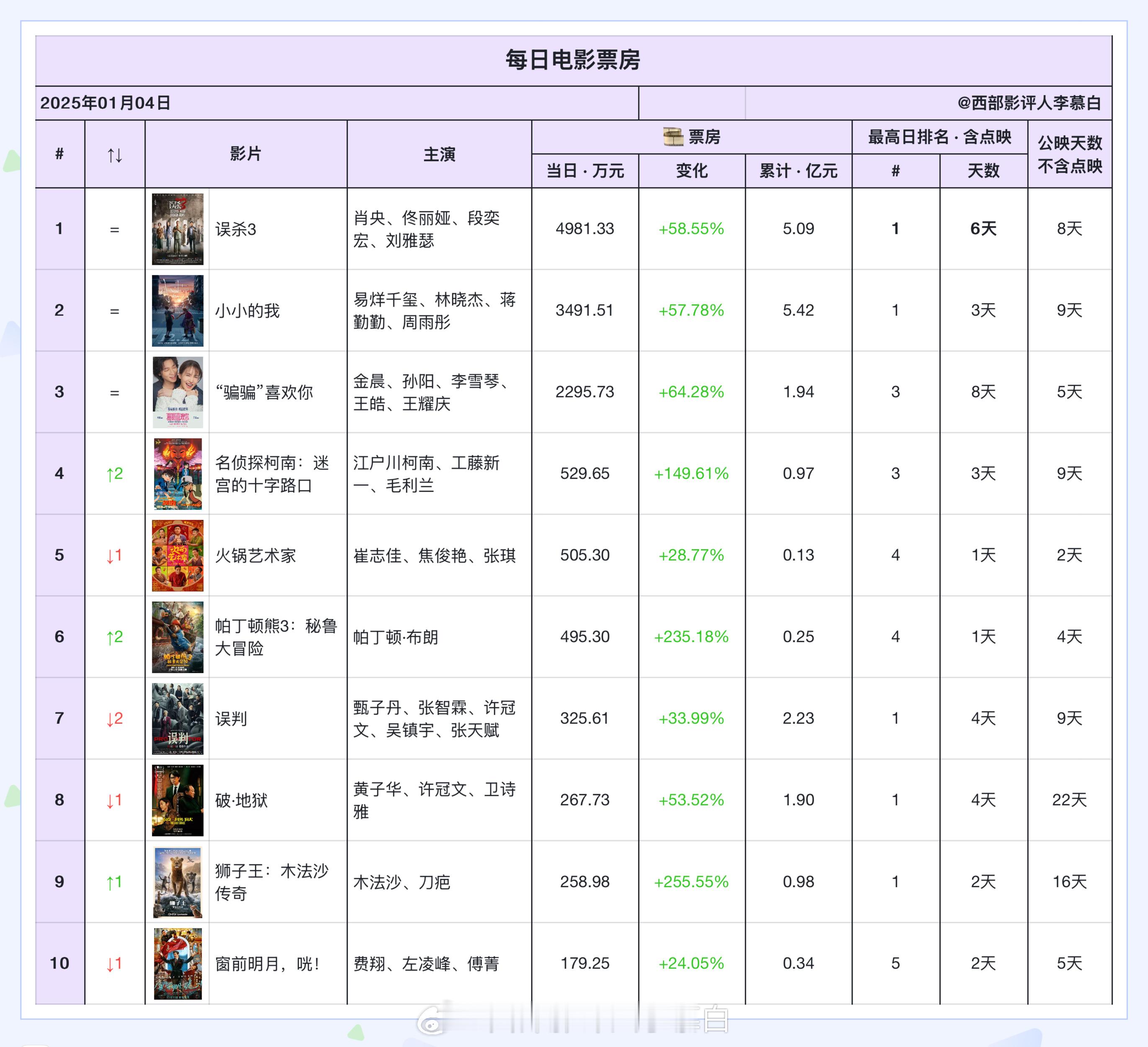 电影票房  2025年1月4日票房排名如下：1《误杀3》4981.33w2《小小