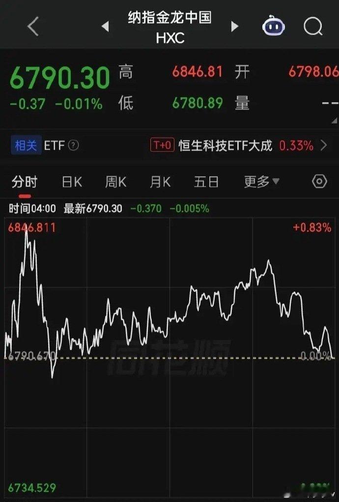 【2026.05.19】美国30年期国债收益率持续攀升至5.177%。美三大指震