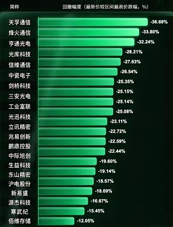 站在光里的小凳们，还好吗？这几天的科技大跌，是不是已经把6月份的盈利全部跌回去了
