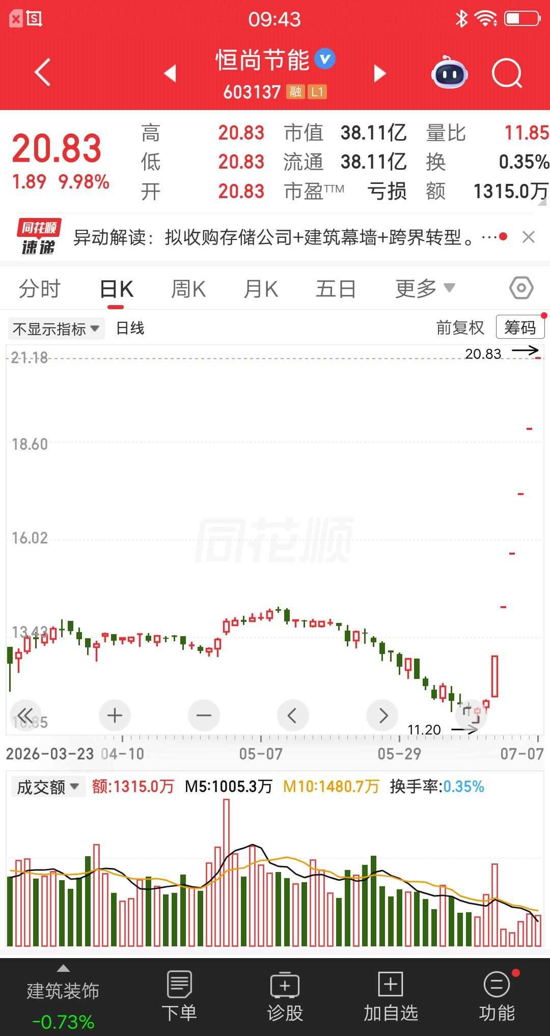 大A今天最牛的票诞生了，底部放量涨停后连续5个一字板，6天6板是连板高度最高的票