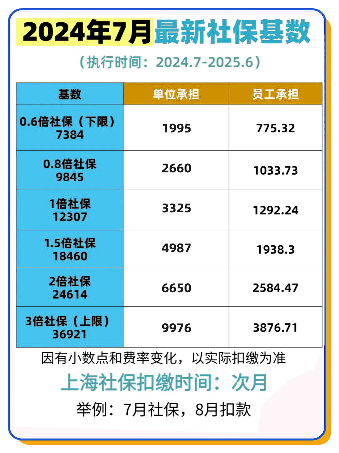 官宣🔥上海2024年社保缴费基数来了！