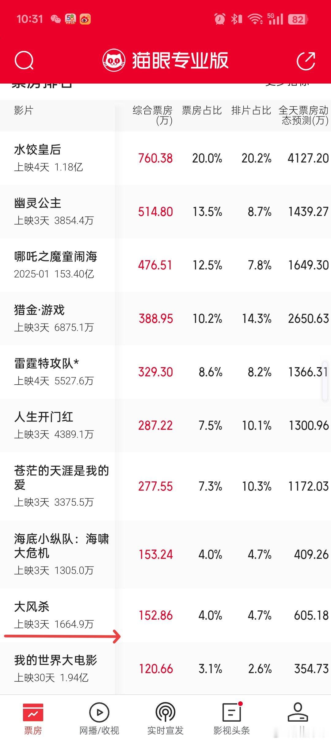 电影大风杀是在讲人的突围电 影《大 风 杀》上映3天票房1600万➕，这票房如何
