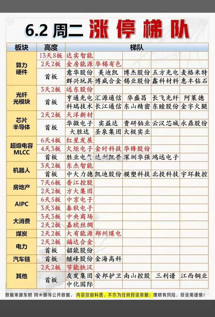 6.2周二  涨停板股票：题材+高度！算力硬件  13股涨停光纤光模块11股涨停
