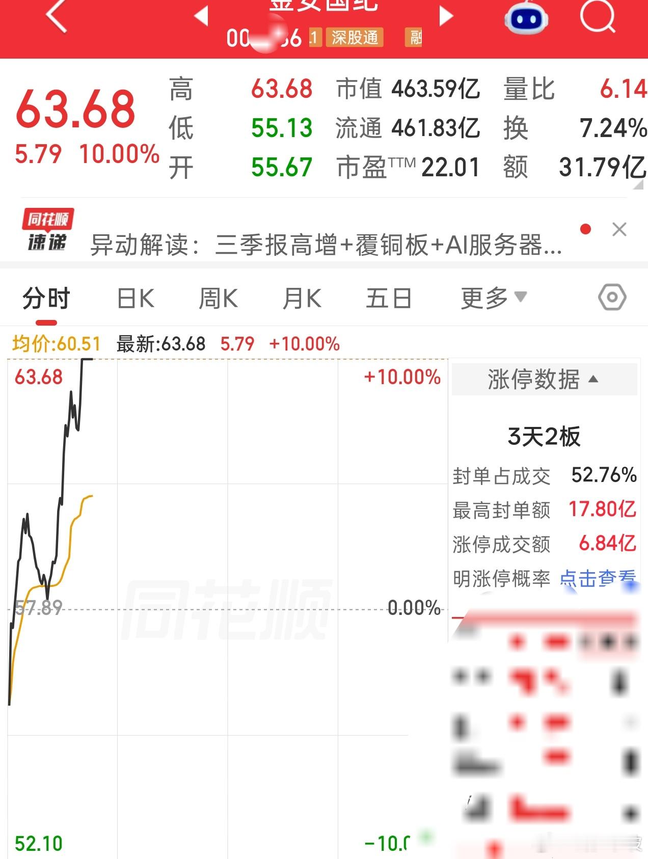 金安国纪录得涨停[鲜花] ​​​