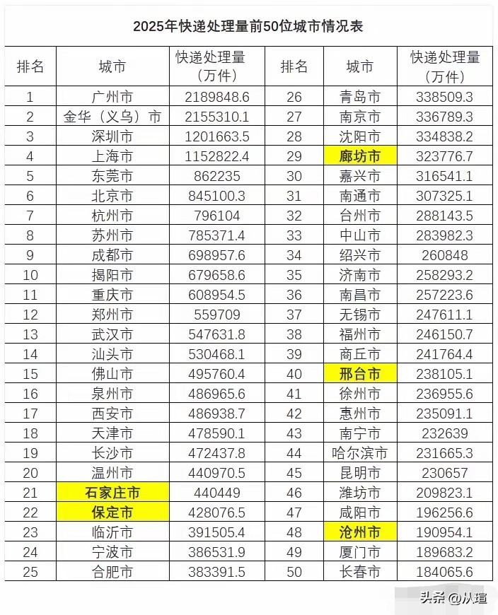 2025年快速数量和收入排名，快递数量石家庄领先保定，快递收入保定反超石家庄。另
