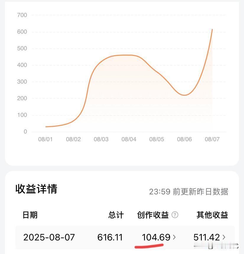 今天头条收到四份收益，共616元！其中同一个活动奖金收益就有两份，共511元。可