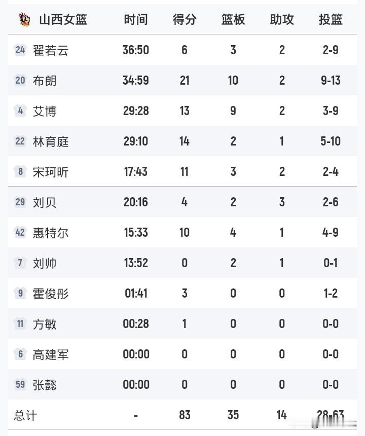 山西女篮83-79广东女篮