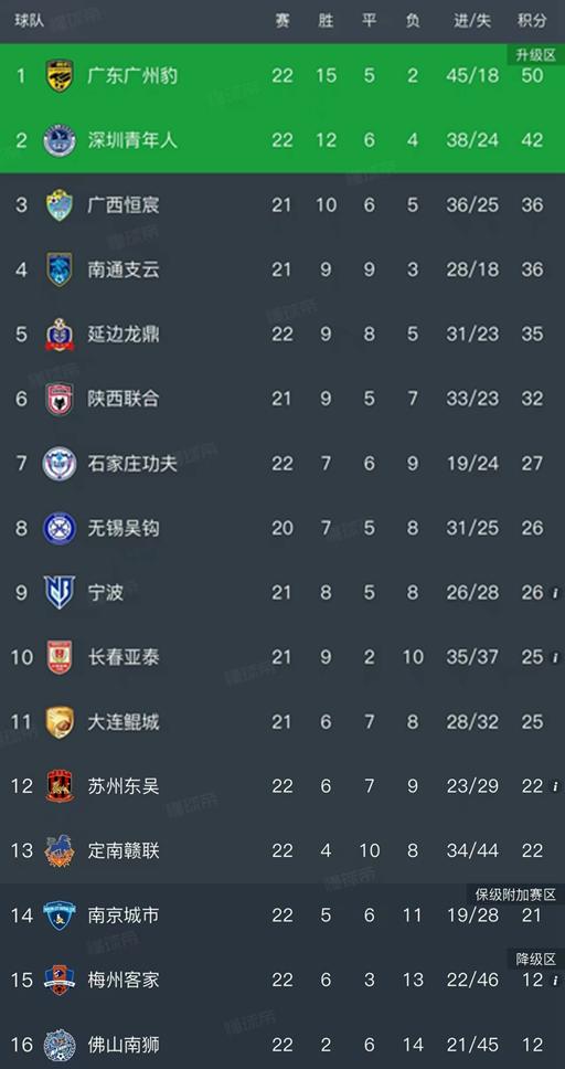 北京时间9月7日，中甲联赛第22轮已经结束了所有比赛，我们看看最新积分榜变动！