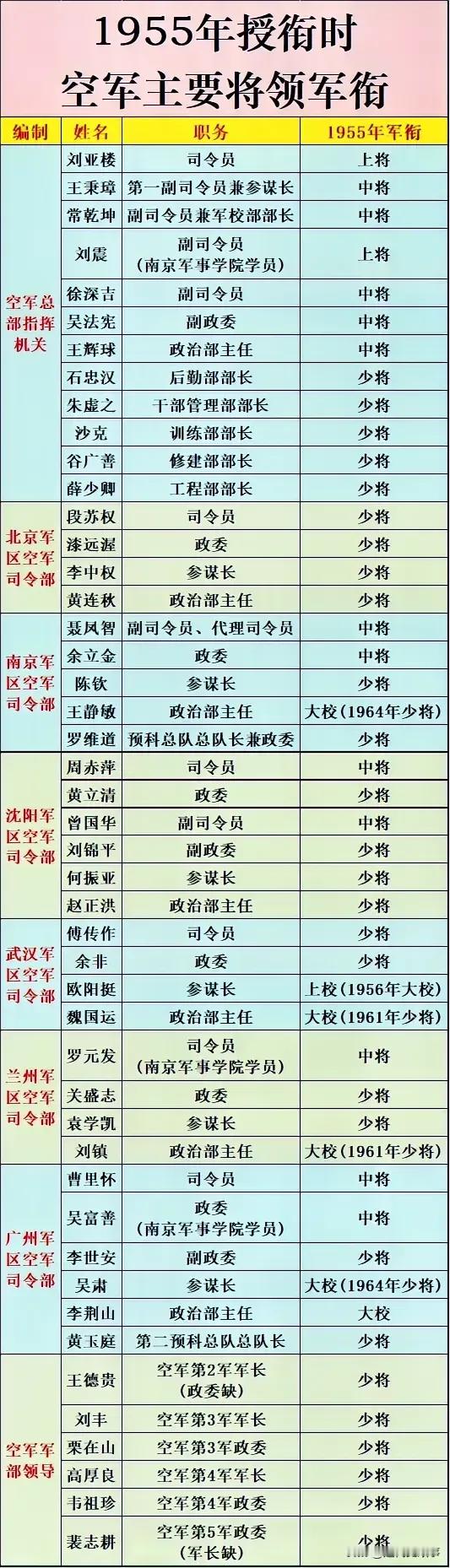 1955年空军主要将领授衔 