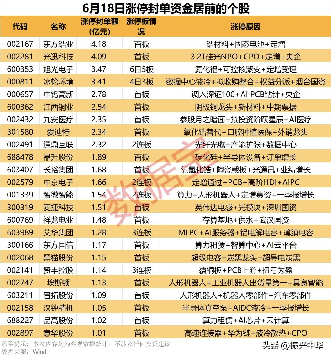 周四涨停封单资金居前个股！