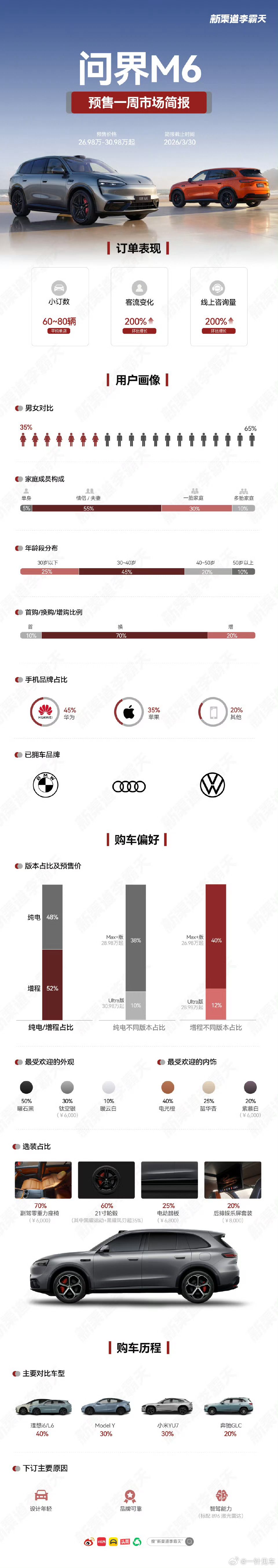 问界M6小订纯电版订单近五成问界M6近七成小订用户为90后，问界M6预售一周市场