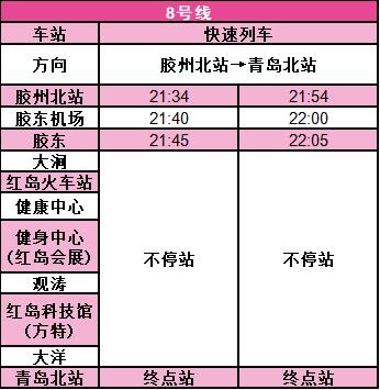 自6月22日起，青岛地铁8号线正式开行“快速列车”，从胶州北站开往青岛北站，每日