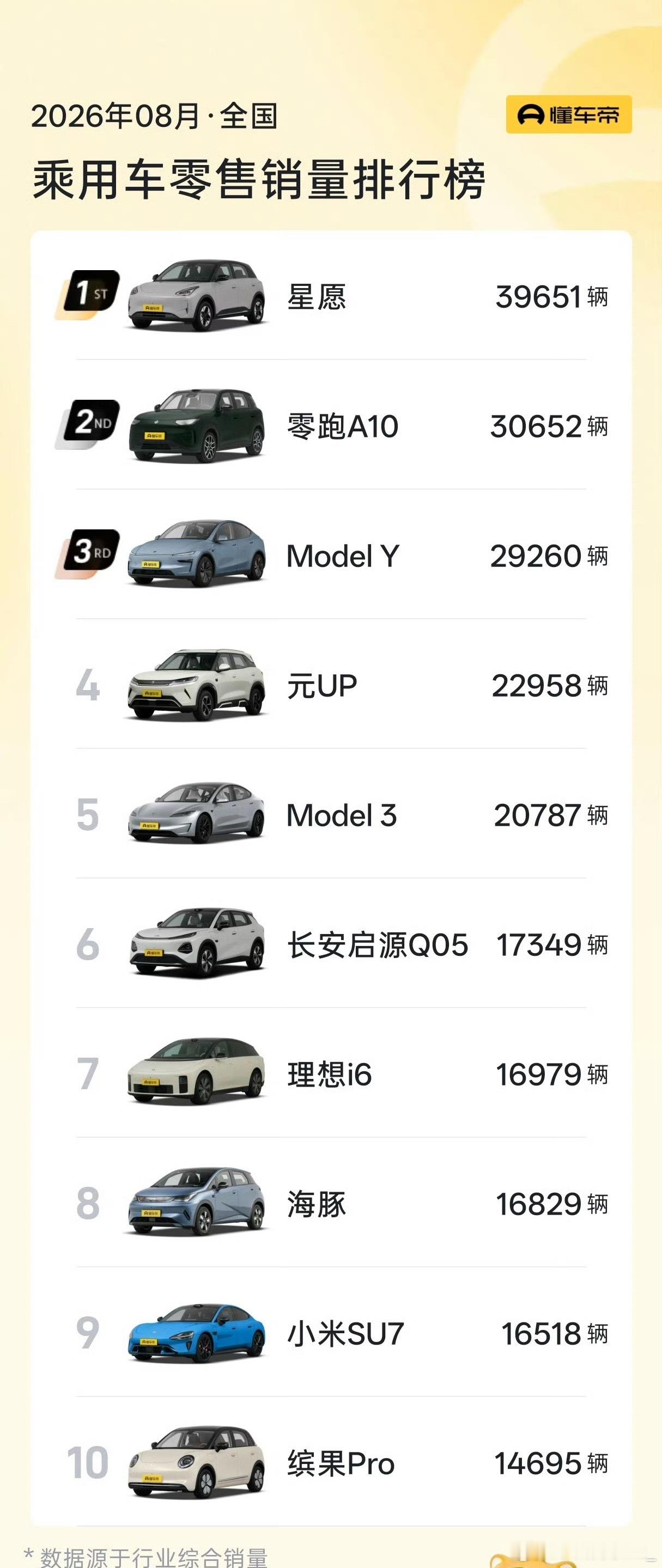 看8月卖车排行真的愣住了，榜单前十里面，找不到一台油车，现在电车热度真的顶[泪奔
