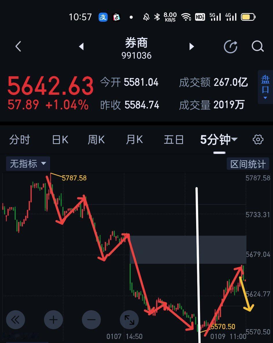 券商板块，左侧买点如果没有抓住，后面可用右侧买点跟进，可在5分钟图上等5分钟一笔