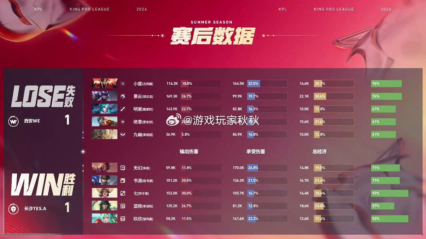 TES破三高翻盘西安WE对战长沙TES 双方对战的第二小局，TES1:1WE逆风