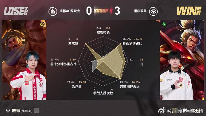 KPL狼队豪取五连胜狼队战胜AG第三局狼队节奏全程拉满！6分钟先拆掉中路一塔打开