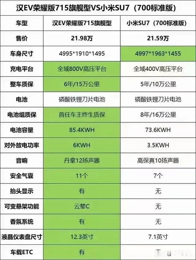 现在有点犹豫了，小米和比亚迪选哪个？
一个是新能源大哥比亚迪，一个是人车家生态小