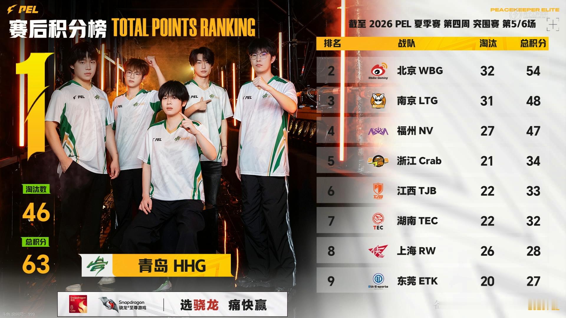 wbg单日双鸡⚡wbgsuk联赛2500淘汰 赛事战报2026PEL夏季赛第四周