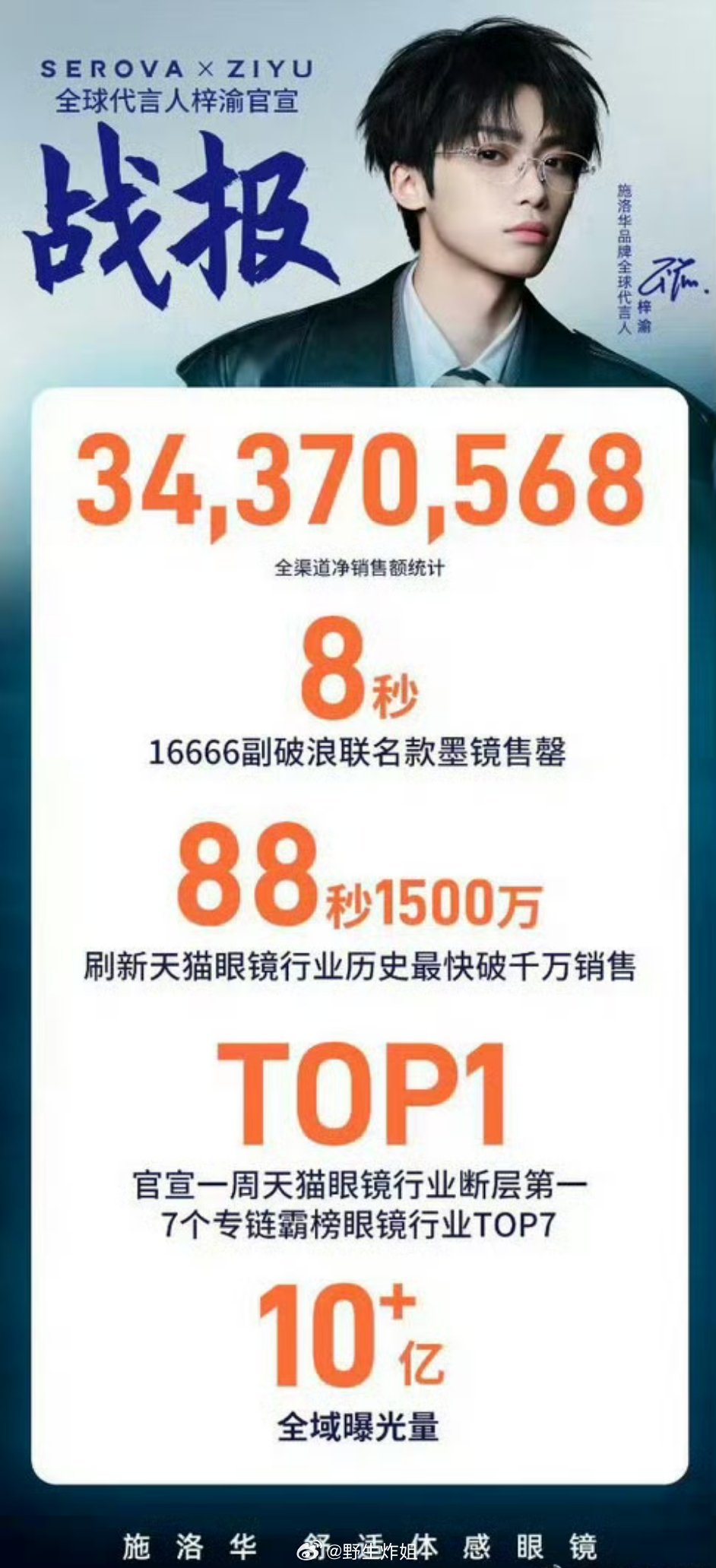 一起来看看梓渝的最新代言的商务战报，只爆了一部剧后续就没有再继续了，这个商务能力