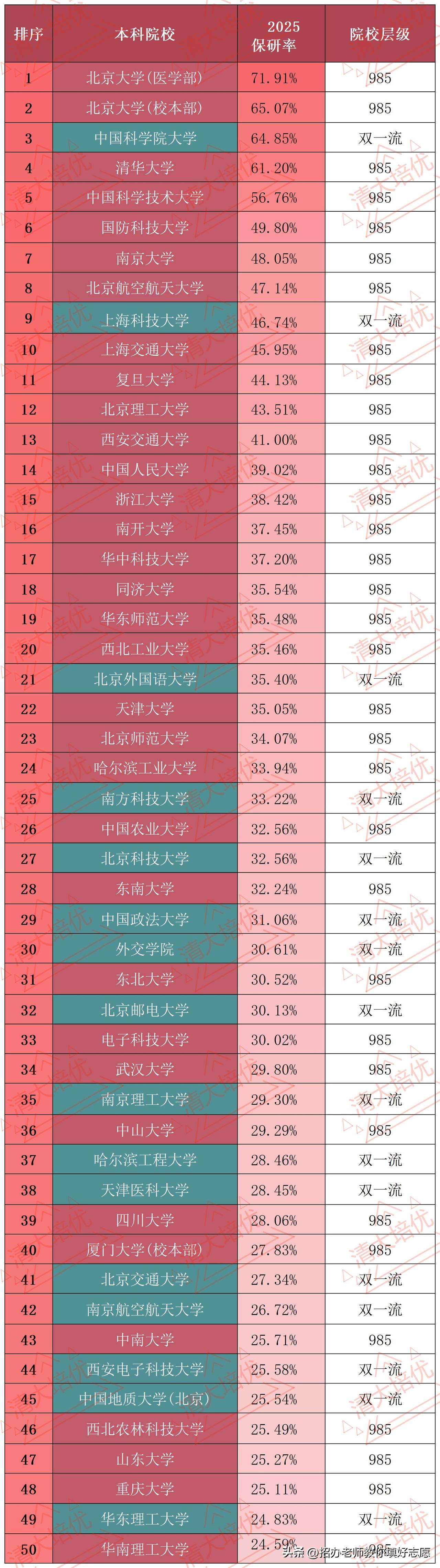 各高校最近统计的保研率，供参考