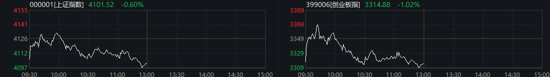 创指半日跌超1% 贵金属、能源金属强势飙升