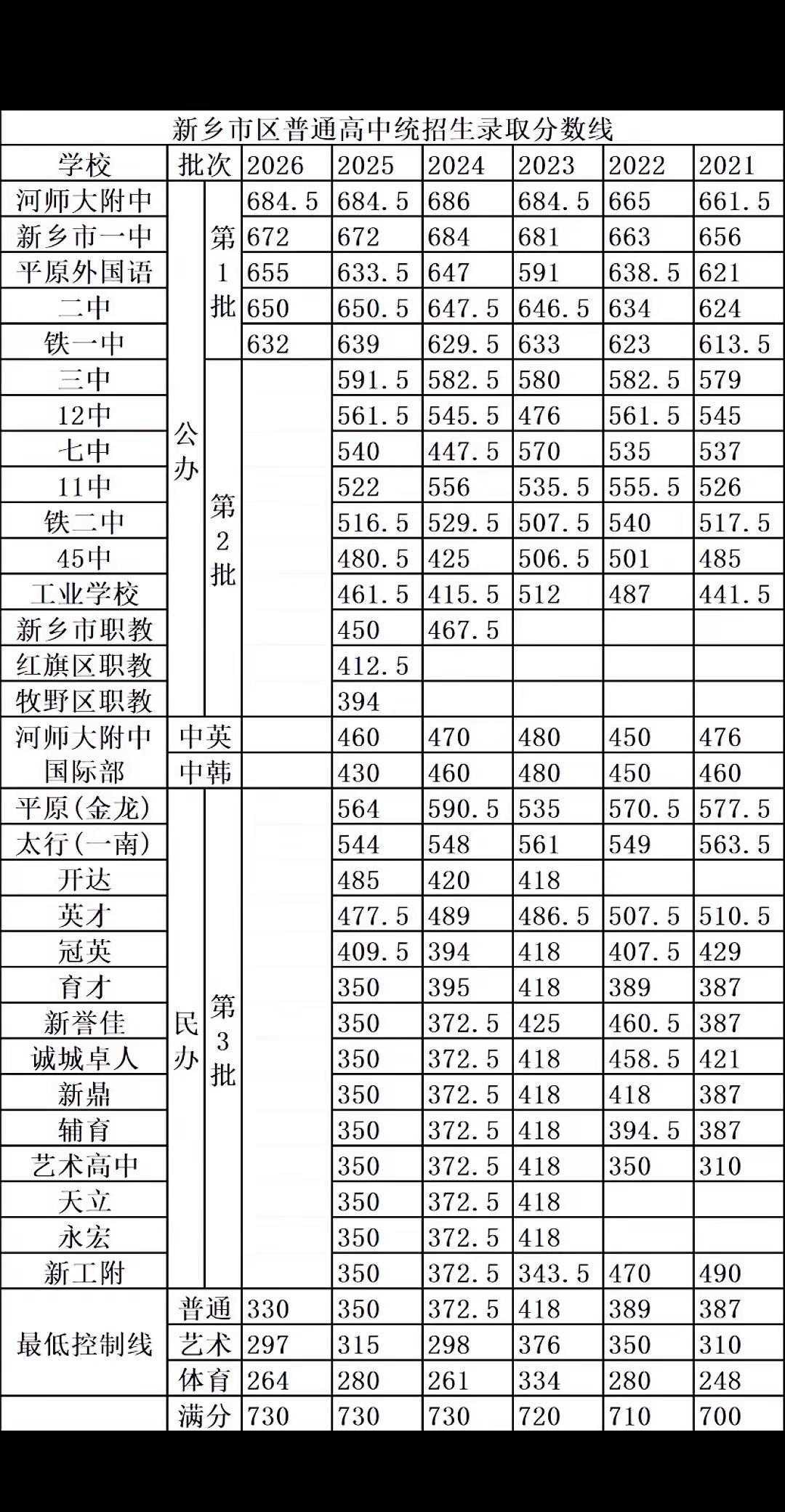 高中录取分数线。新乡高中长垣高中 新乡一中 新乡教育