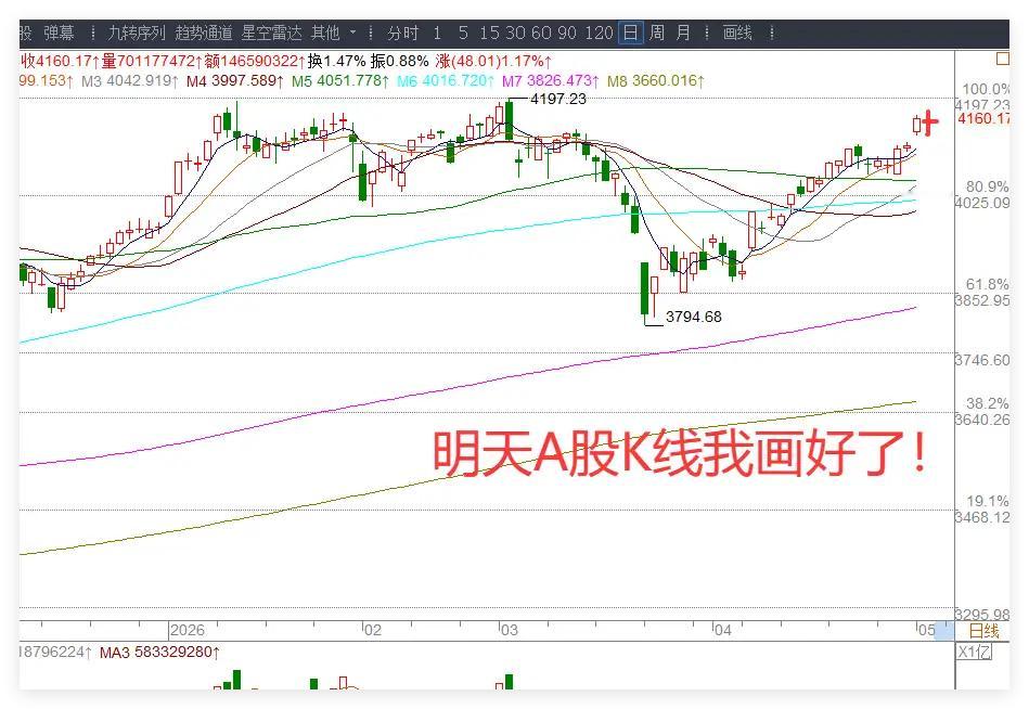 5.6日收评:A股大涨到位了吗？要不要减仓？兄弟们，今天A股终于扬眉吐气了一把，