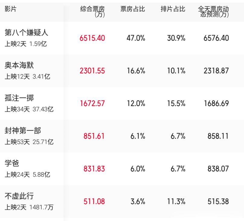 #影视连载计划##第八个嫌疑人##不虚此行#9月10日票房榜单：《第八个嫌疑人》