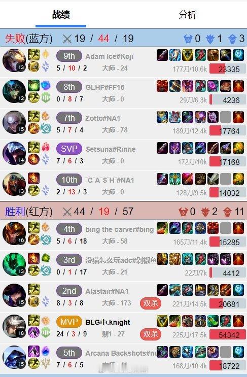 把大师当鸡杀！左手美服单排4局拿下107杀 首局39-3爆杀G2上野MSI正在进