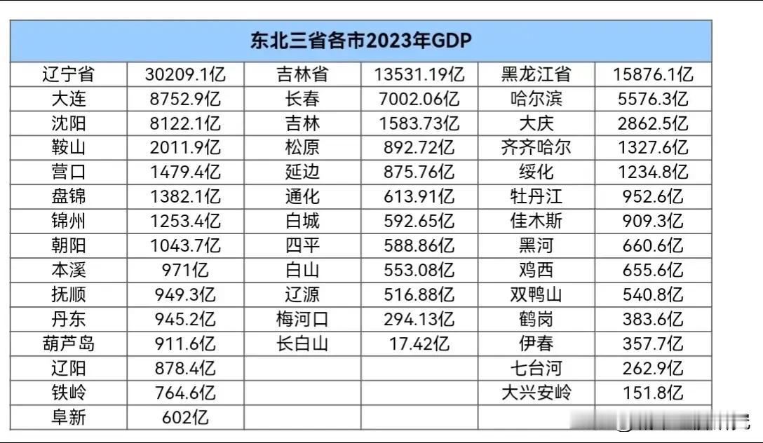 2023年东北三省各城市经济数据水平情况，大连沈阳长春现在属于东三省经济最强大的