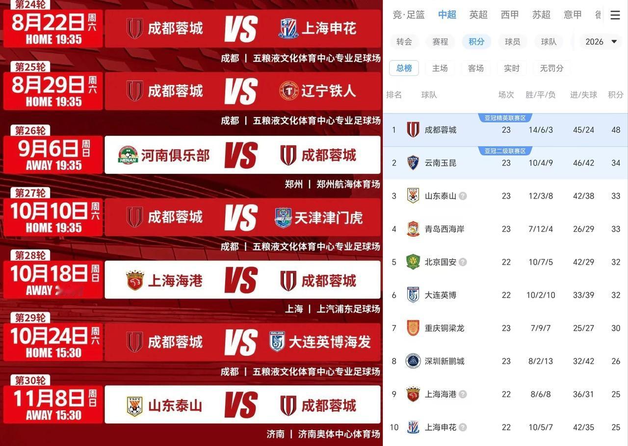成都蓉城这么踢是想闹个中超史上积分最低的最弱冠军？联赛还剩7轮，最后要是拿不到5