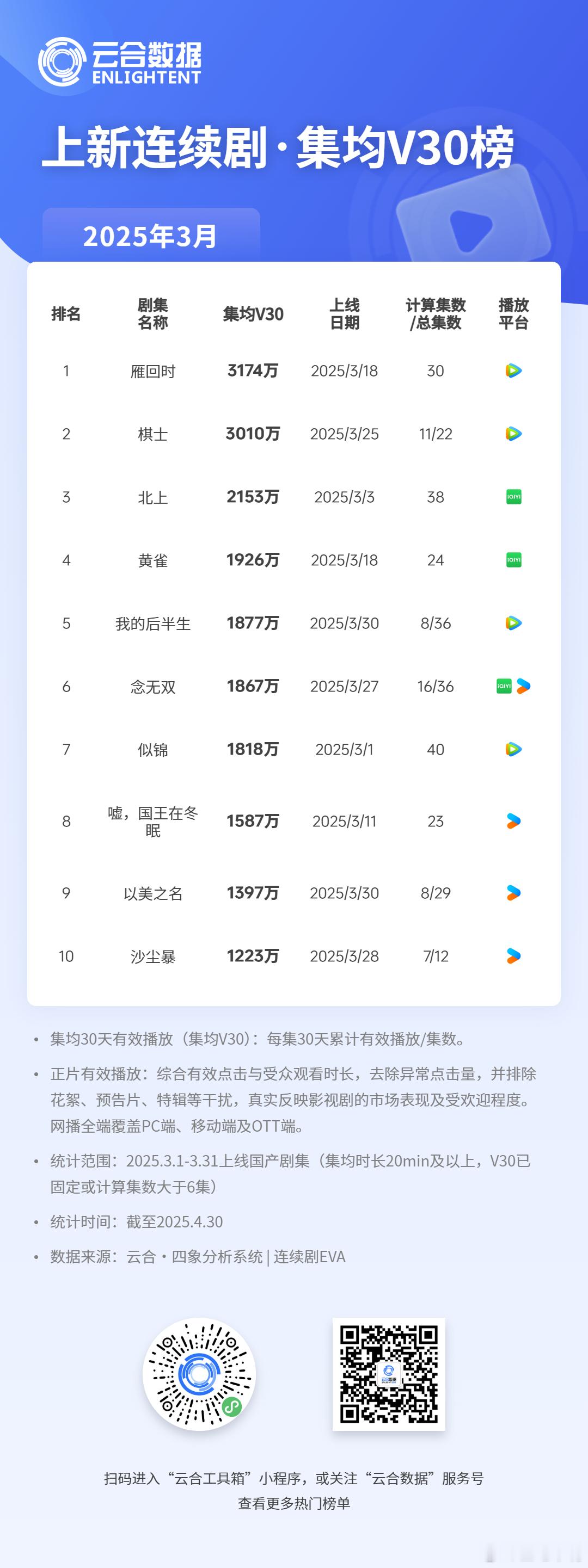 云合 2月和3月云合集均v30榜！ ​​​