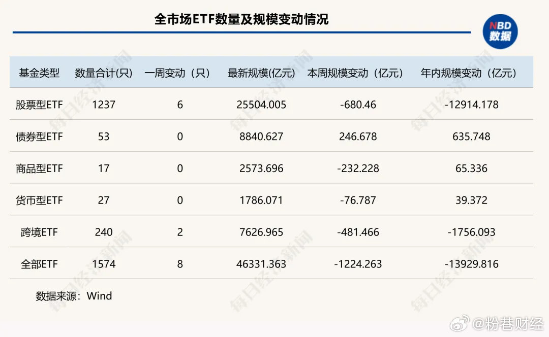 全市场ETF规模缩水超1200亿元【这类产品单周缩水超900亿元！头部ETF排名