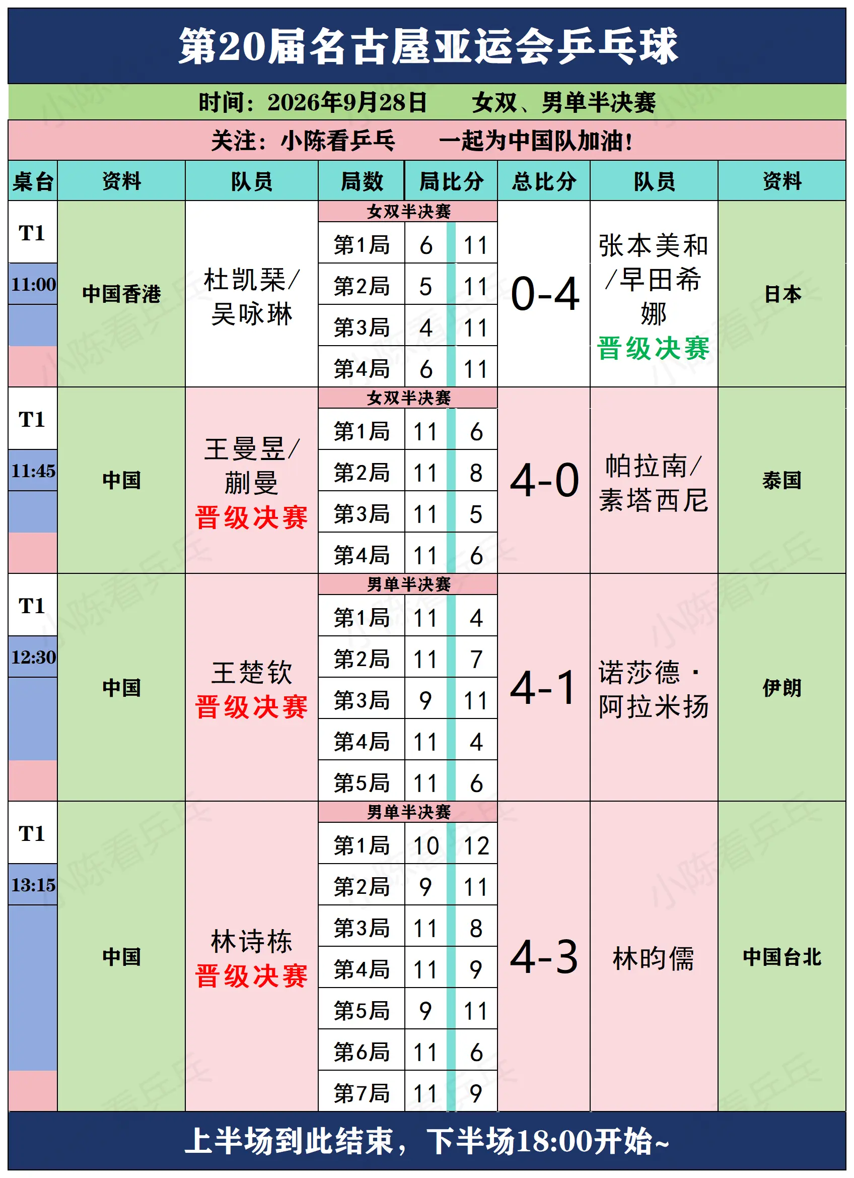 亚运会乒乓球女双、男单半决赛赛况。亚运会乒乓球女双、男单半决赛赛况，女...