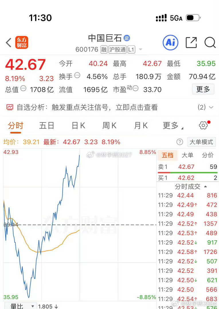 各位战友！中国巨石600176大涨8个点了，又割飞了，如果晚点割，就不会亏太多了