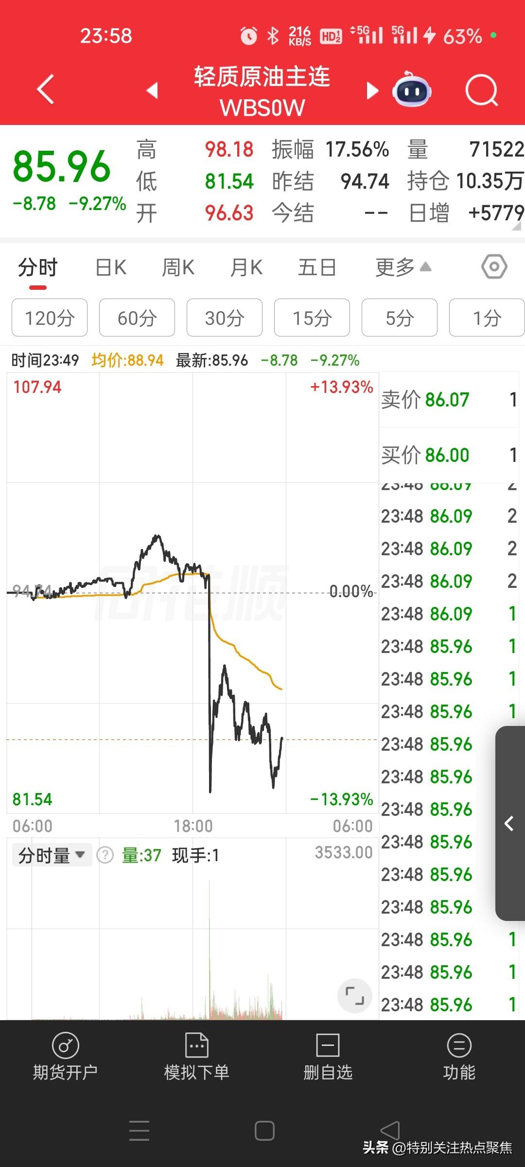 原油今夜最多暴跌14%
只因特朗普一句话和伊朗和谈。
原油市场这波动可太刺激了！