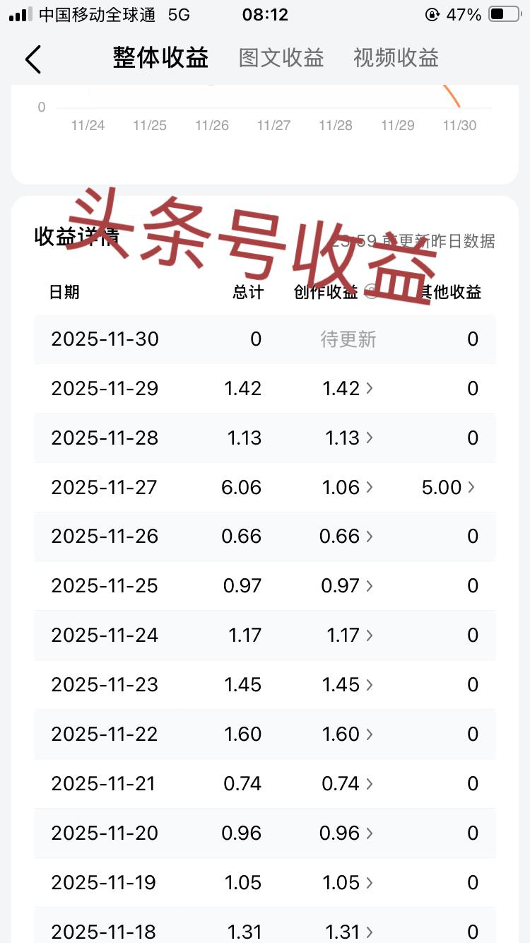 同样的内容，在公众号和头条号同时发，收益相差多少？各位自行看图。
头条号把人性吃