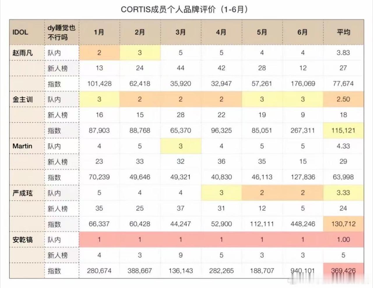 CORTIS 1-6月品牌评价完整数据出炉，安乾镐实现队内排名六个月全第一，队内