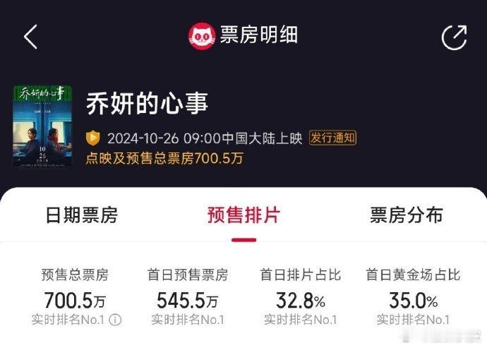 赵丽颖主演电影《乔妍的心事》预售票房破700万，期待26日上映🎉 ​​​