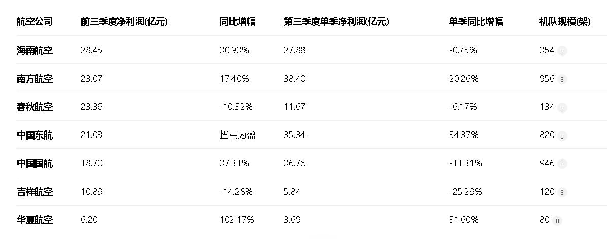 2025年前三季度，中国上市航空公司整体实现了显著复苏，所有航司均保持盈利，这标