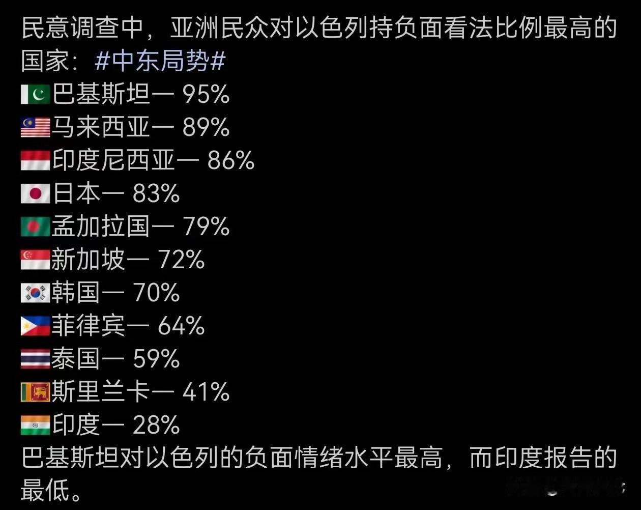 竟然没有100%？亚洲国家普遍对以色列持负面看法。印度是个例外。作为以色列的“兄