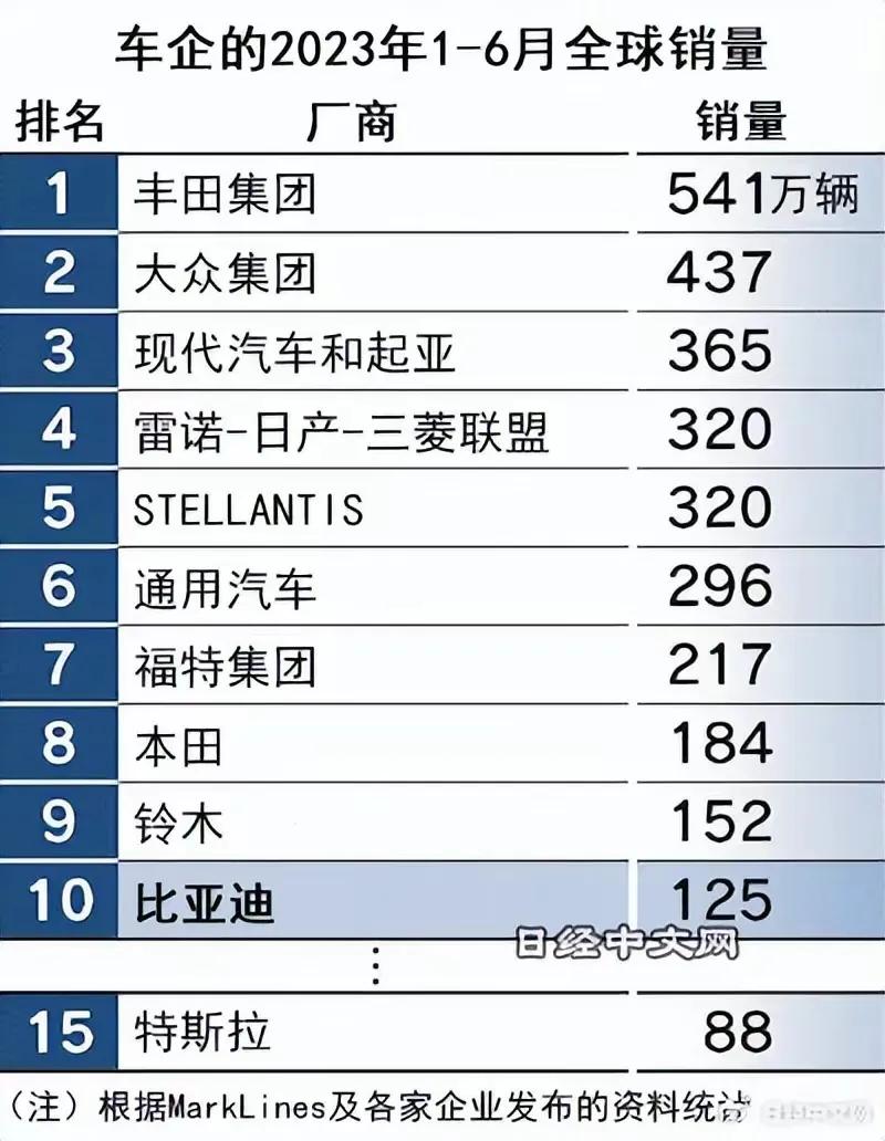 上半年全球汽车销量排名：第一名，丰田541万辆；第二名，大众437万辆；比亚迪第