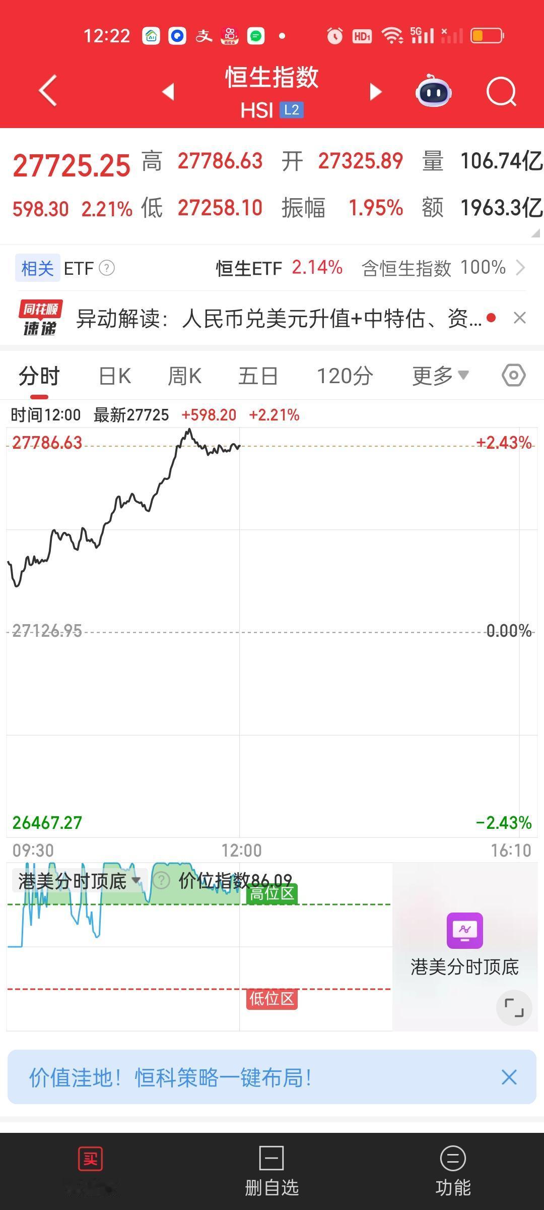 今天港股走的非常强啊。恒指跳空高开，指数也是创出近5年来新高，恒科的走势相对要弱