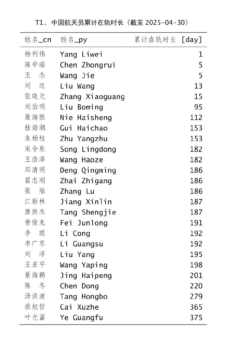 中国航天员累计在轨时长。都是了不起的大英雄！[赞]