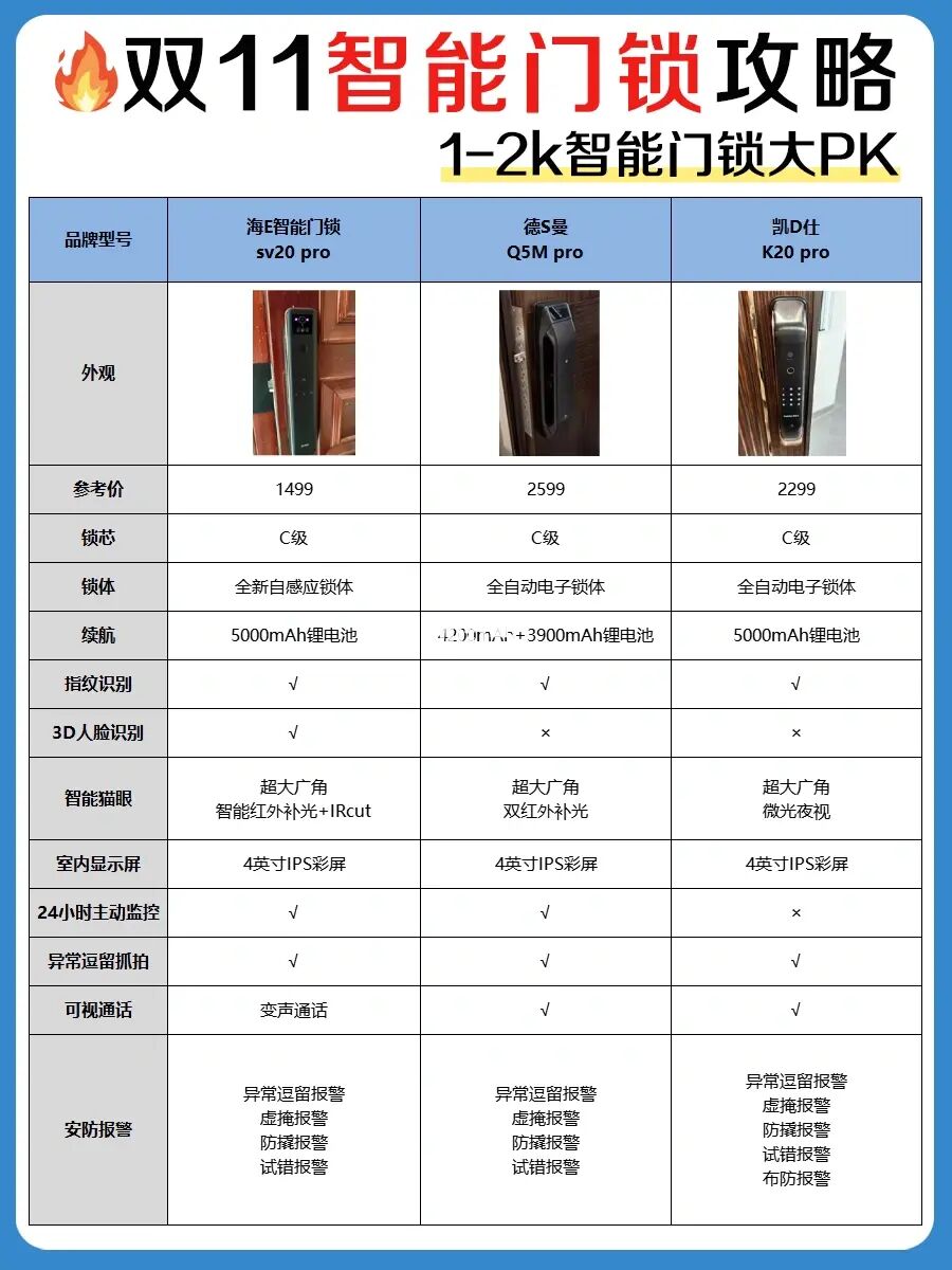 听我一句劝❗️1-2k高性价比智能门锁这样选